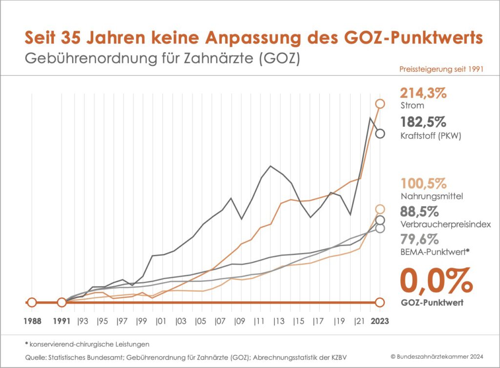 Faktoren über 3,5 GOZ